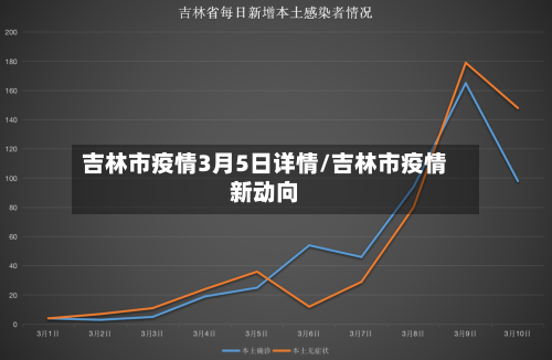 吉林市疫情3月5日详情/吉林市疫情新动向-第1张图片