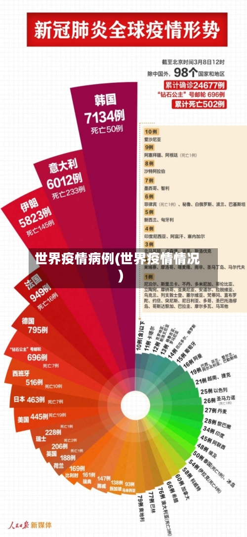 世界疫情病例(世界疫情情况)-第2张图片